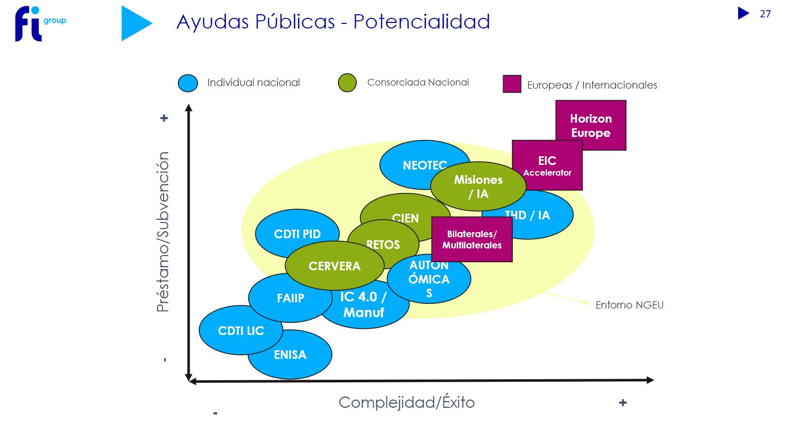 financiación no dilutiva para ‘startups’